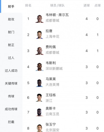欧冠官方平台-中超射手榜：韦林顿、拉唐、费利佩4球第一，王钰栋、张玉宁3球